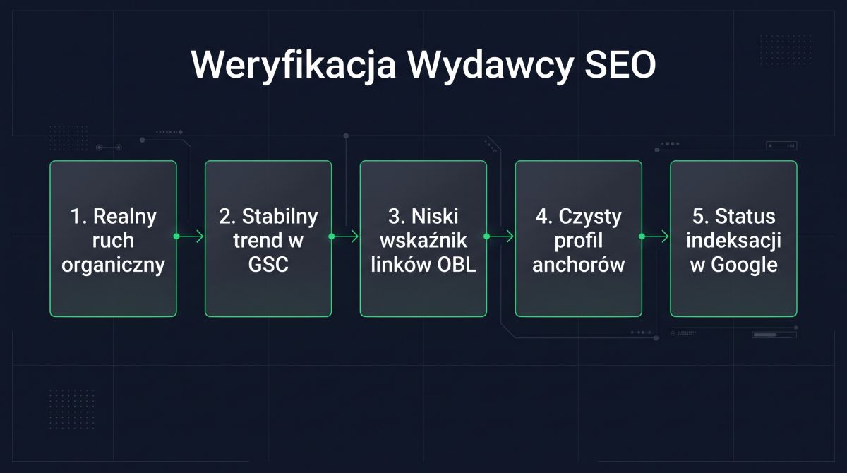 5-etapowy proces audytu i weryfikacji domen wydawców pod kątem ruchu, historii i profilu linków.