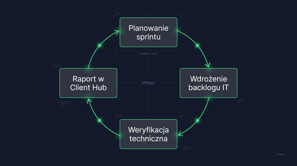 Schemat dwutygodniowego cyklu sprintu SEO: planowanie, backlog IT, weryfikacja i raport w Client Hubie.