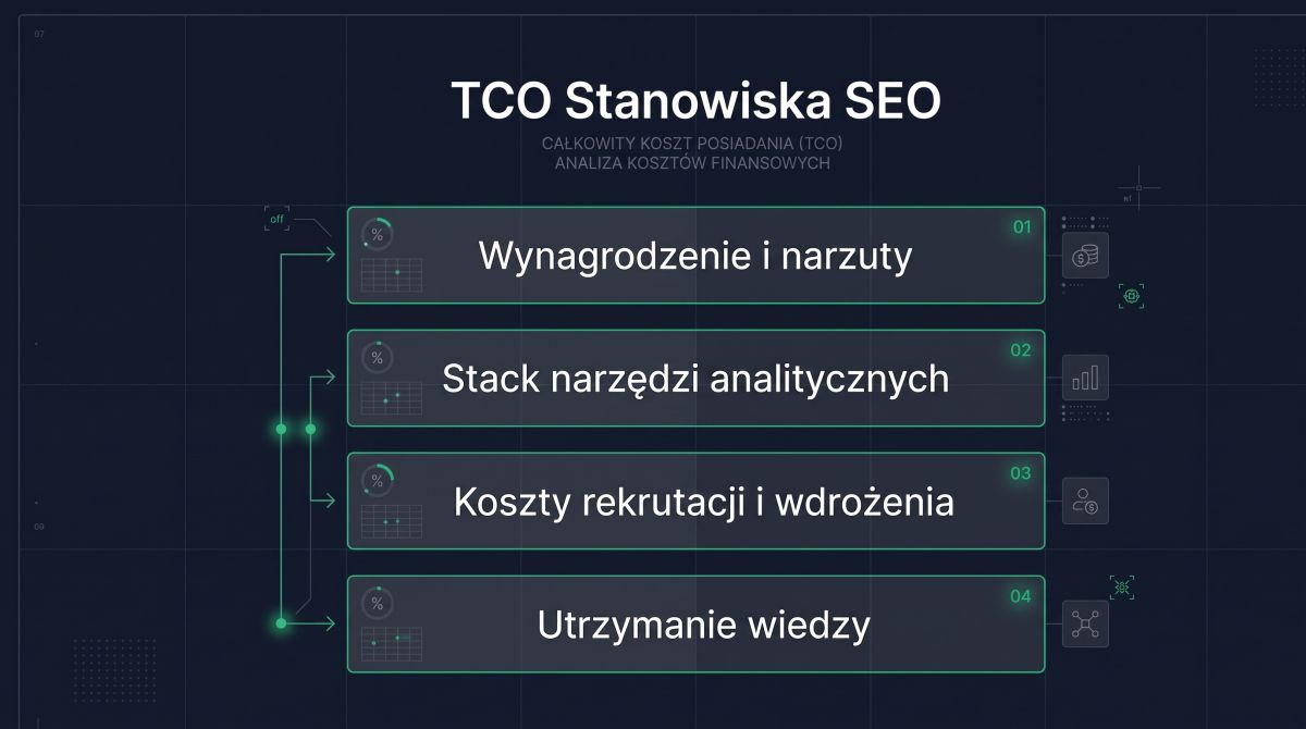 Schemat całkowitego kosztu posiadania (TCO) specjalisty SEO z podziałem na pensję, stack narzędziowy i koszty operacyjne.
