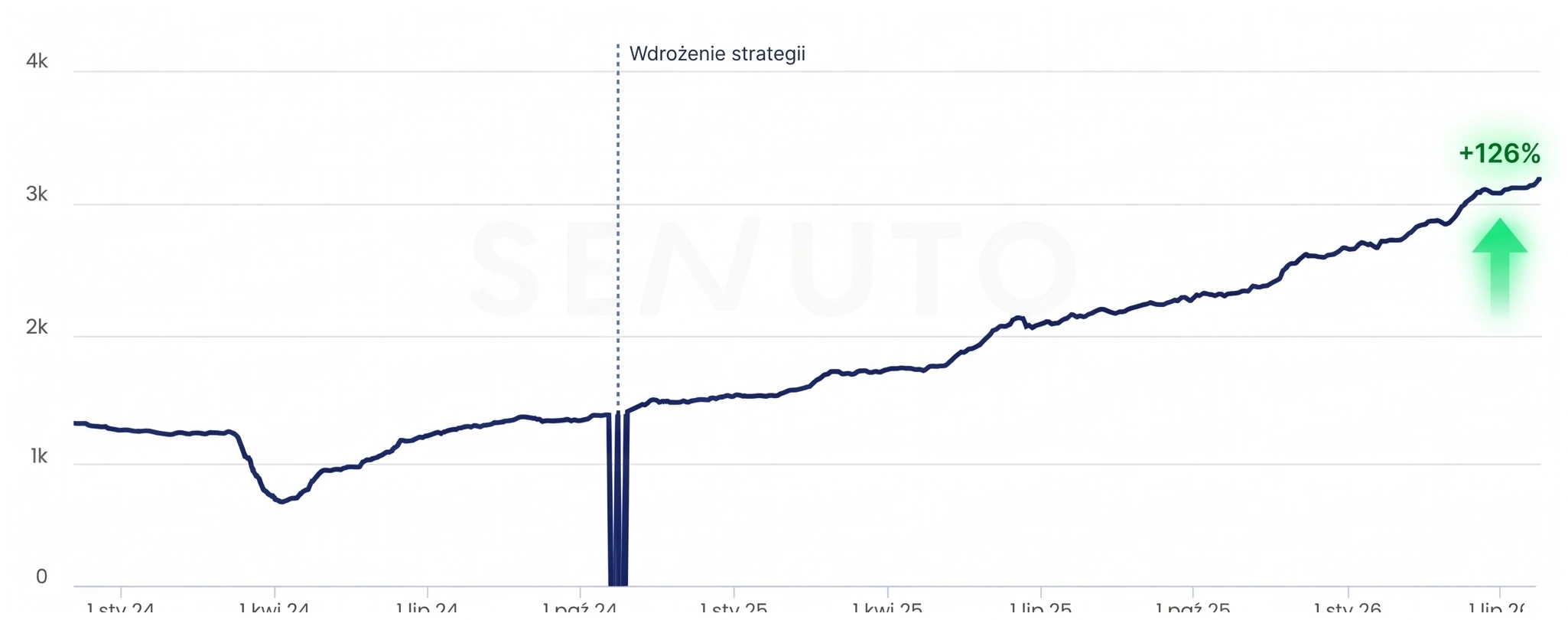 Wykres wzrostu widoczności w Google dla branży Security